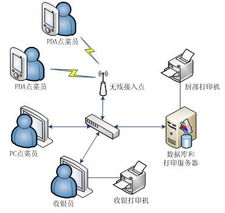 無線餐飲解決方案 計(jì)算機(jī)系統(tǒng)服務(wù)的革新與應(yīng)用