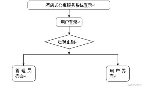 SSM酒店式公寓服務(wù)系統(tǒng)FMA37計(jì)算機(jī)畢業(yè)設(shè)計(jì)問題解決方案與方法