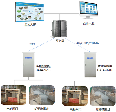 構建智能灌區管理 自動化、信息化與監控系統的集成應用