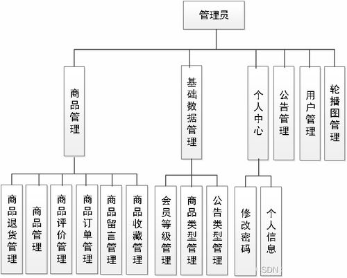 基于java springboot vue實現的智慧生活商城系統 文末源碼 lw 244