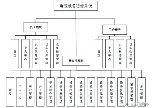 java計(jì)算機(jī)畢業(yè)設(shè)計(jì)ssm電視設(shè)備租借系統(tǒng)