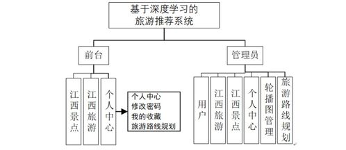 基于深度學(xué)習(xí)的旅游推薦系統(tǒng)設(shè)計(jì)與實(shí)現(xiàn) 從理論到實(shí)踐的計(jì)算機(jī)畢業(yè)設(shè)計(jì)指南